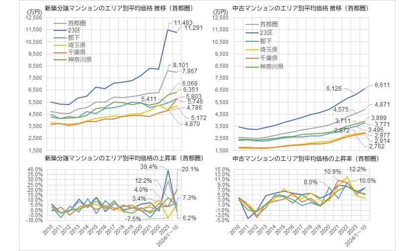 新築分譲マンションのエリア別平均価格推移(首都圏)、中古マンションのエリア別平均価格推移(首都圏)、新築分譲マンションのエリア別平均価格の上昇率(首都圏)、中古マンションのエリア別平均価格の上昇率(首都圏)