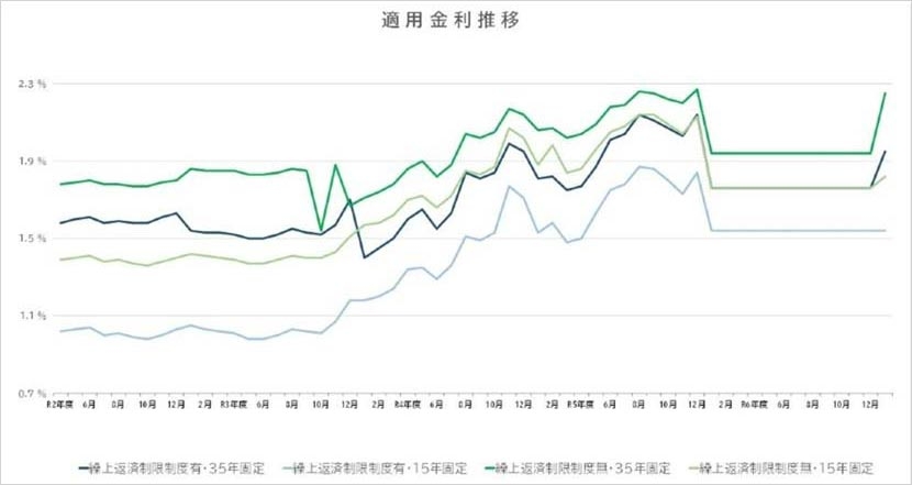 適用金利推移