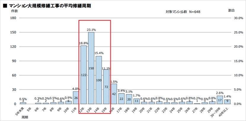 マンション大規模修繕工事の平均修繕周期