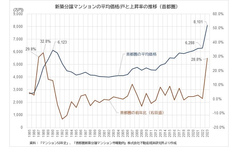 新築分譲マンションの平均価格/戸と上昇率の推移(首都圏)