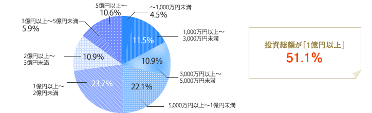 [グラフ]投資総額が「1億円以上」51.1％