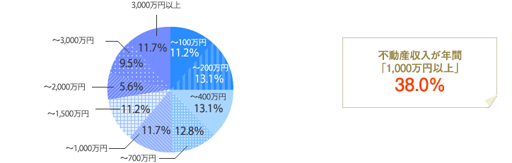 [グラフ]不動産収入が年間「1,000万円以上」38.0％