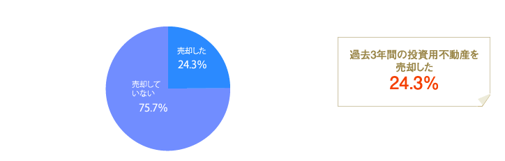 [グラフ]過去3年間に投資用物件を売却した24.3％