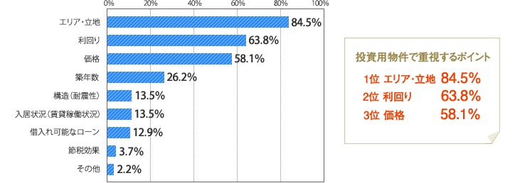 [グラフ]投資用物件で重視するポイント 1位 エリア・立地 84.5％