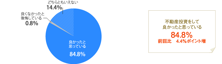 [グラフ]不動産投資をして良かったと思っている80.4％