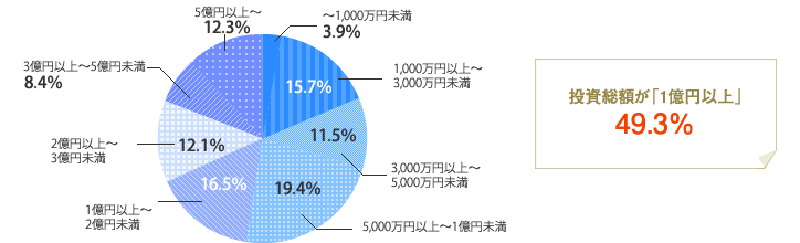 [グラフ]投資総額が「1億円以上」49.3％