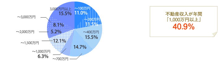[グラフ]不動産収入が年間「1,000万円以上」40.9％