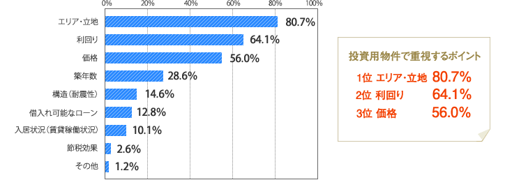 [グラフ]投資用物件で重視するポイント 1位「エリア・立地」80.7％