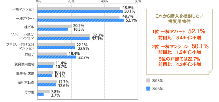 [グラフ]こうれから購入を検討したい投資用物件 1位「一棟アパート」52.1％