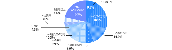 [グラフ]これから購入を検討したい投資用物件の予算