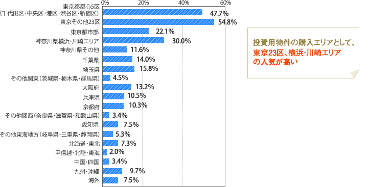 [グラフ]これから購入を検討したい投資用物件のエリア