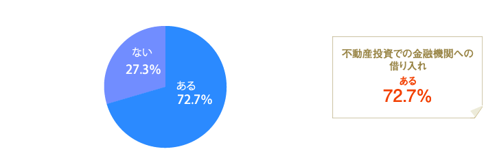 [グラフ]不動産投資での金融機関への借り入れ「ある」72.7％