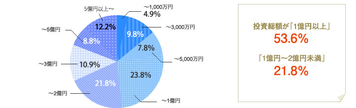 [グラフ]投資総額が「1億円以上」53.6％