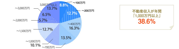 [グラフ]不動産収入が年間「1,000万円以上」38.6％