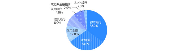 [グラフ]都市銀行38.0％