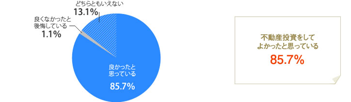 [グラフ]不動産投資をして良かったと思っている85.7％