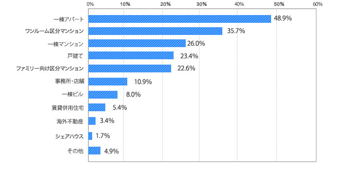 [グラフ]保有している投資用物件の物件種別「一頭アパート」48.9％