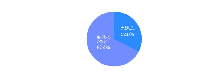 [グラフ]過去3年間に投資用物件を売却した32.6％