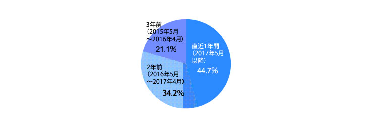 [グラフ]直近1年間（2017年5月以降）44.7％