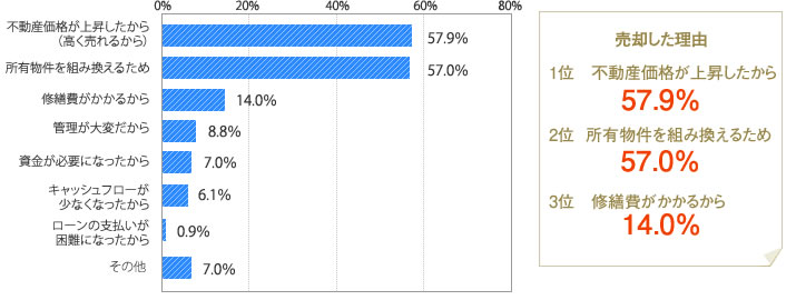 [グラフ]売却した理由1位「不動産価格が上昇したから」57.9%、「所有物件を組み換えるため」57.0％