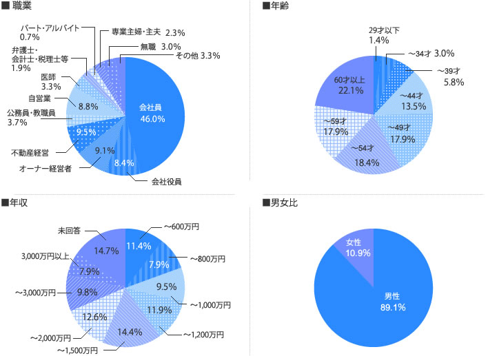 [グラフ]投資用物件保有者のプロフィール「職業、年齢、年収、男女比」