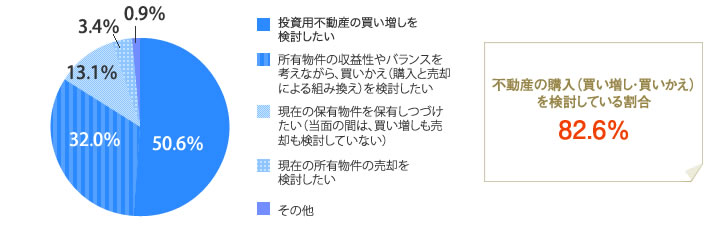 [グラフ]投資用物件で重視するポイント 1位「エリア・立地」80.8％