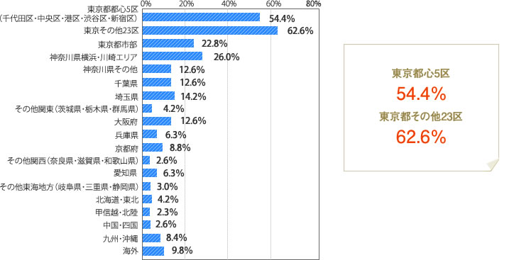 [グラフ]これから購入を検討したい投資用物件は東京都心5区54.4％