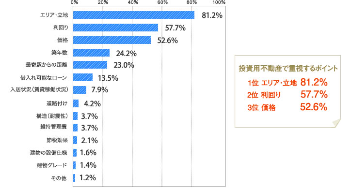 [グラフ]投資用物件の購入を検討する上で重視するポイント　エリア・立地81.2％