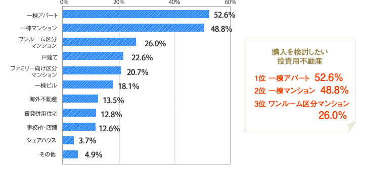 [グラフ]これから購入を検討したい投資用物件の種類　一棟アパート52.6％