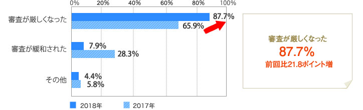 [グラフ]金融機関の融資状況ついて「審査が厳しくなったと感じる」87.7％