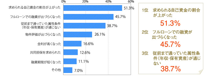 [グラフ]求められる自己資金の割合が上がった51.3%