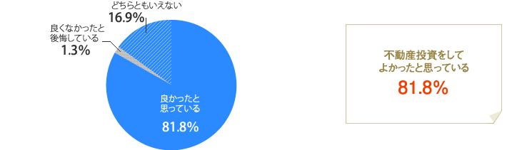 [グラフ]不動産投資をして良かったと思っている81.8％