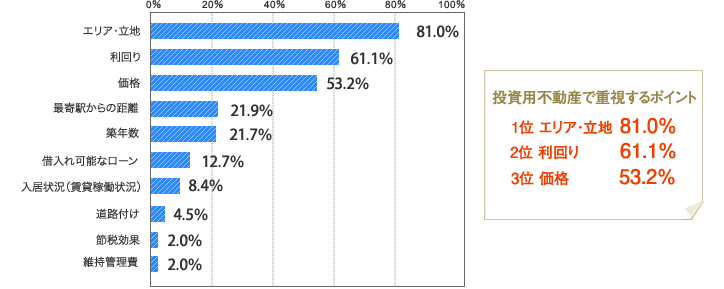 [グラフ]投資用物件の購入を検討する上で重視するポイント　エリア・立地81.0％
