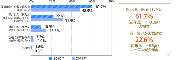 [グラフ]買い増しを検討したい　61.7％