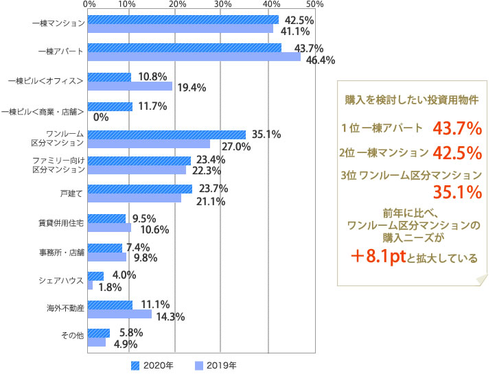 [グラフ]一棟アパート　43.7％