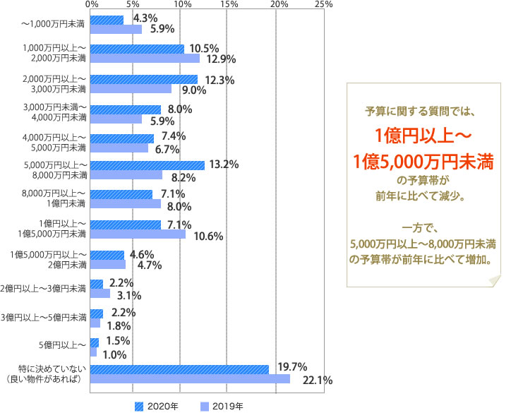 [グラフ]ら購入を検討したい投資用物件の予算