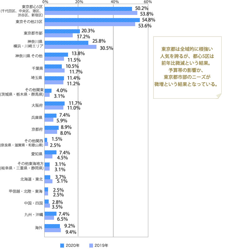 [グラフ]東京その他23区　54.8％