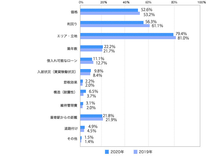 [グラフ]エリア・立地　79.4％