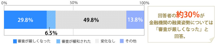 [グラフ]審査が厳しくなった　約30％