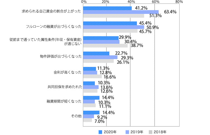 [グラフ]フルローンでの融資が出づらくなった　45.4％