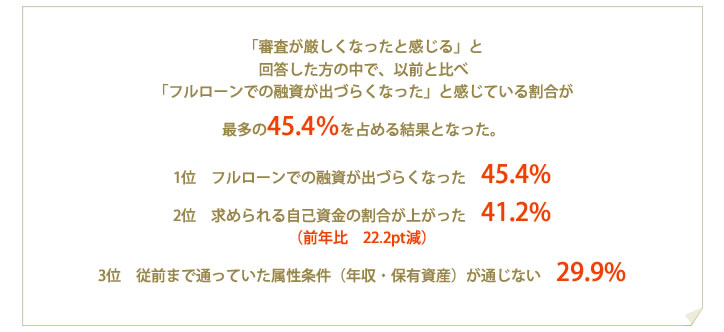 求められる自己資金の割合があがった　41.2％