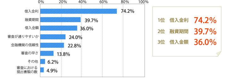 [グラフ]借入金利　74.2％