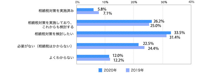 [グラフ]相続税対策を検討したい　33.5％