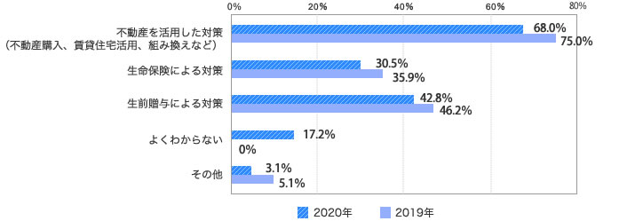 [グラフ]不動産を活用した対策　68.0％