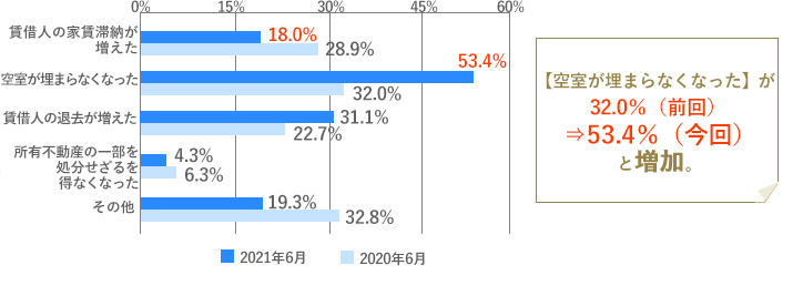 [グラフ]空室がうまらなくなった　32.0％