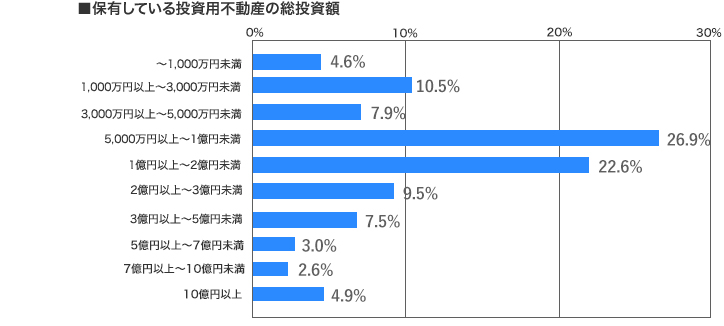 [グラフ]保有している投資用不動産の総投資額