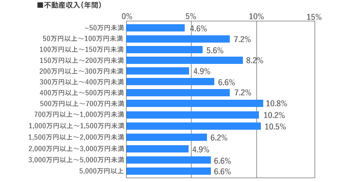 [グラフ]不動産収入（年間）