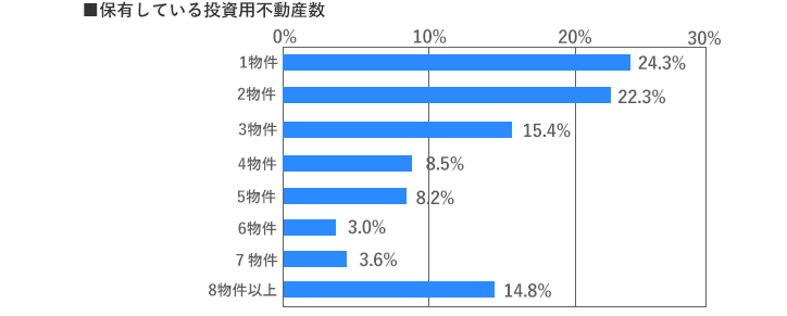 [グラフ]保有している投資用不動産数