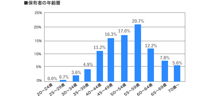 [グラフ]保有者の年齢層