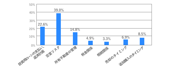 [グラフ]投資用不動産を所有・運営する上で、最も重要視していることは何ですか。